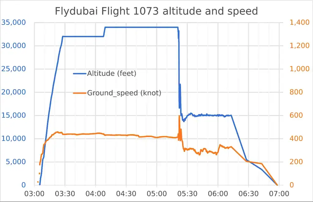 Wysokość i prędkość lotu 1073 linii Flydubai Flydubai_Flight_1073_